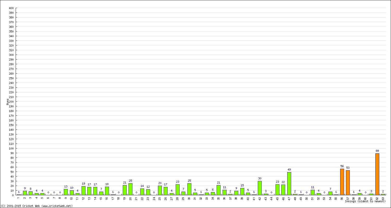 Batting Performance Innings by Innings