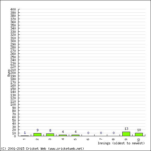 Batting Recent Scores