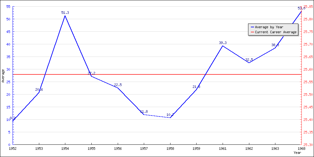 Bowling Average by Year