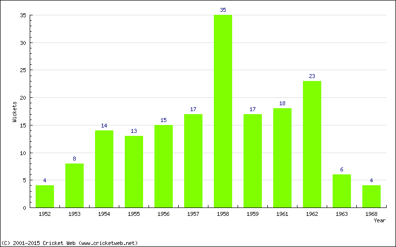 Wickets by Year