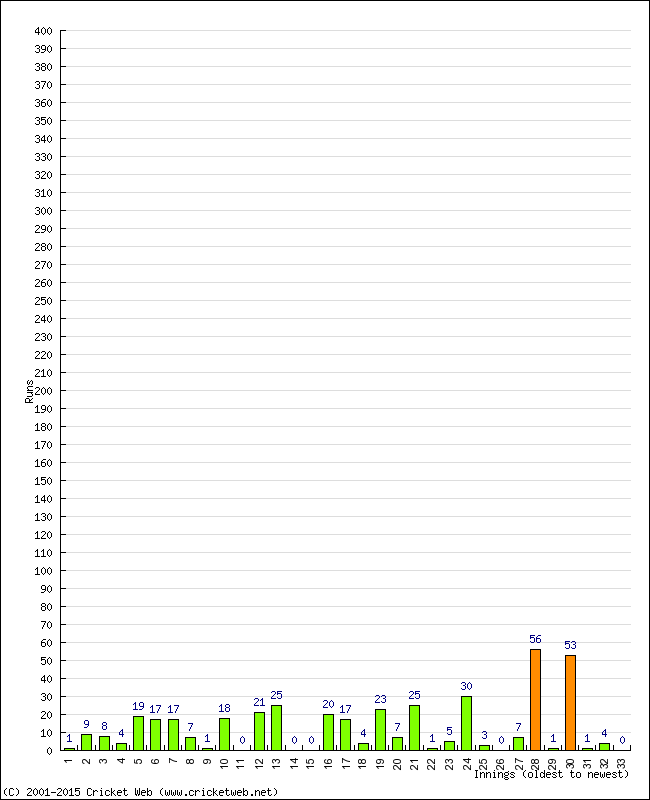 Batting Performance Innings by Innings - Home