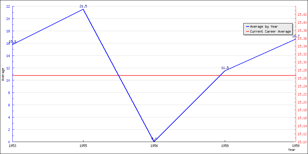 Batting Average by Year