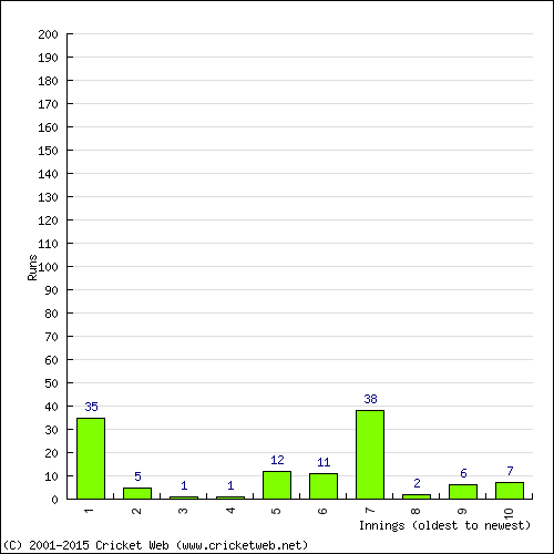 Batting Recent Scores