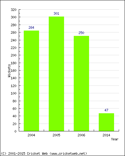 Runs by Year