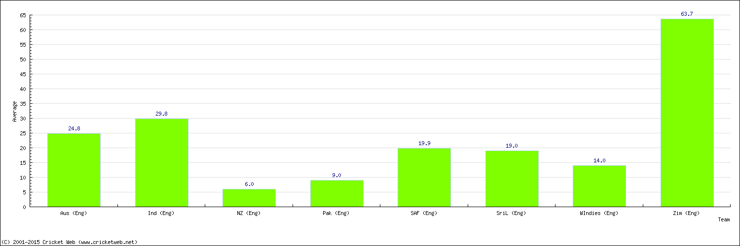 Batting Average by Country