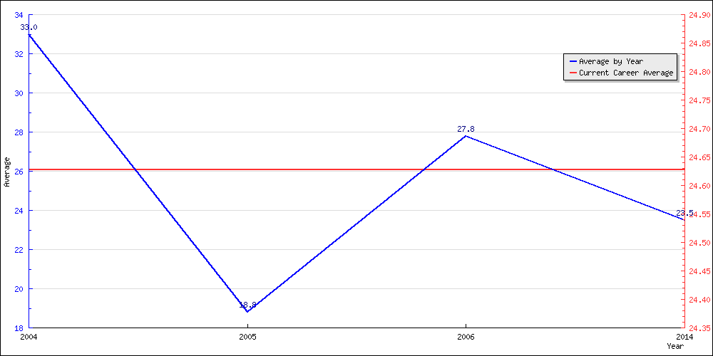 Batting Average by Year