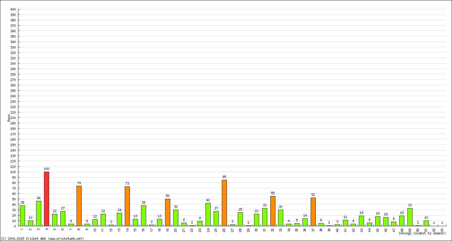 Batting Performance Innings by Innings