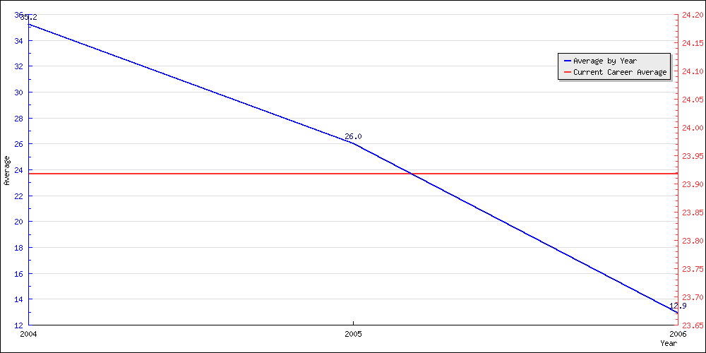 Batting Average by Year