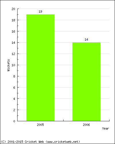 Runs by Year