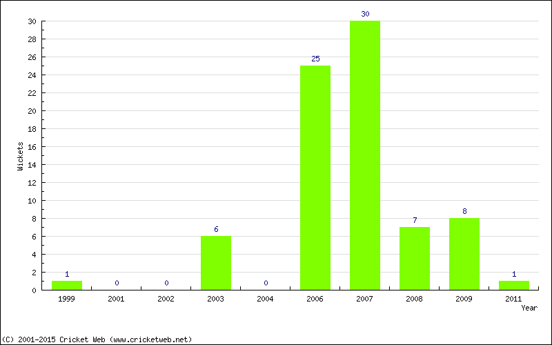 Wickets by Year