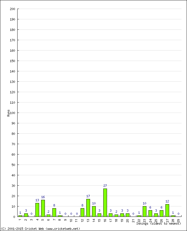 Batting Performance Innings by Innings - Away