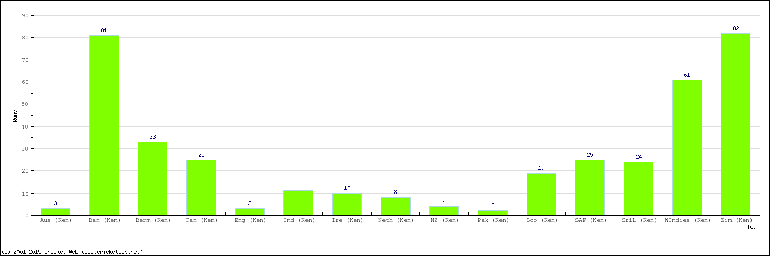 Runs by Country