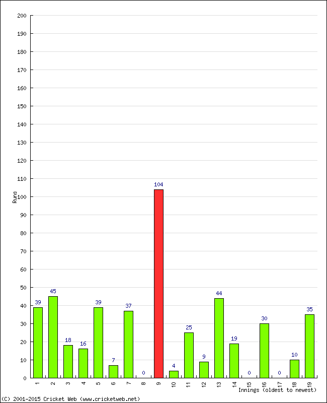 Batting Performance Innings by Innings