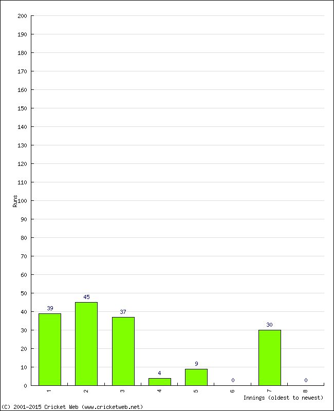 Batting Performance Innings by Innings - Home