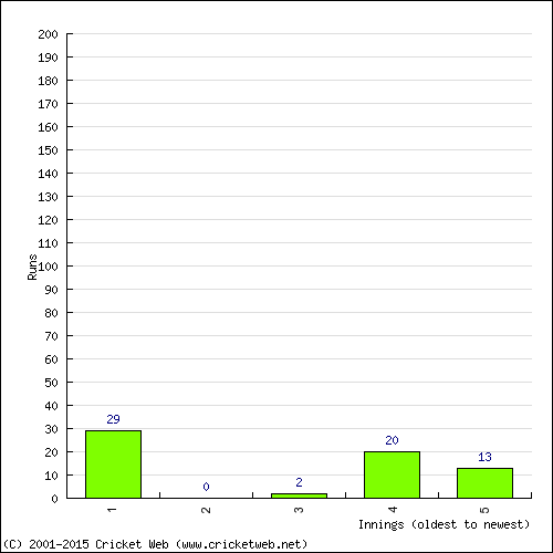 Batting Recent Scores