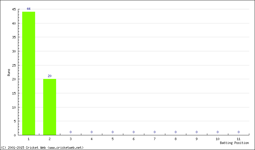 Runs by Batting Position