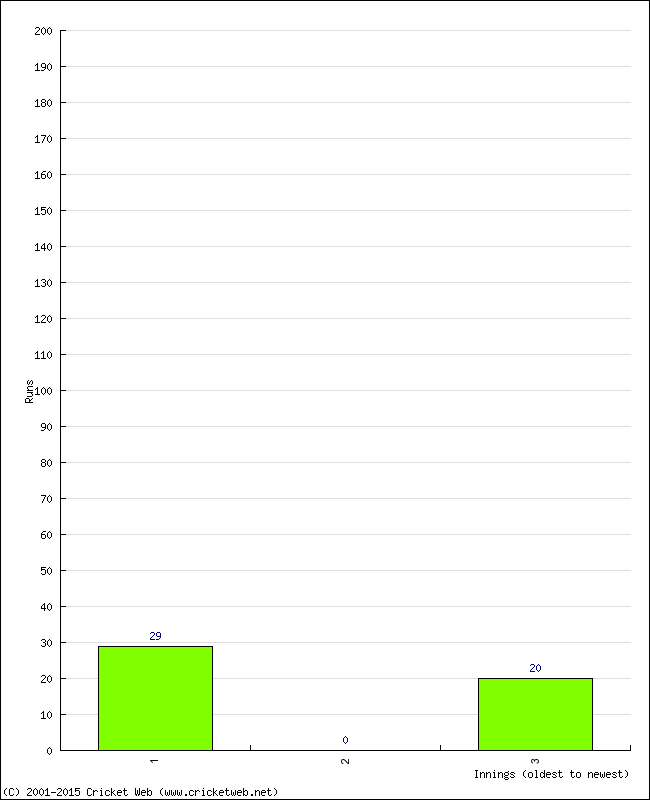 Batting Performance Innings by Innings - Away