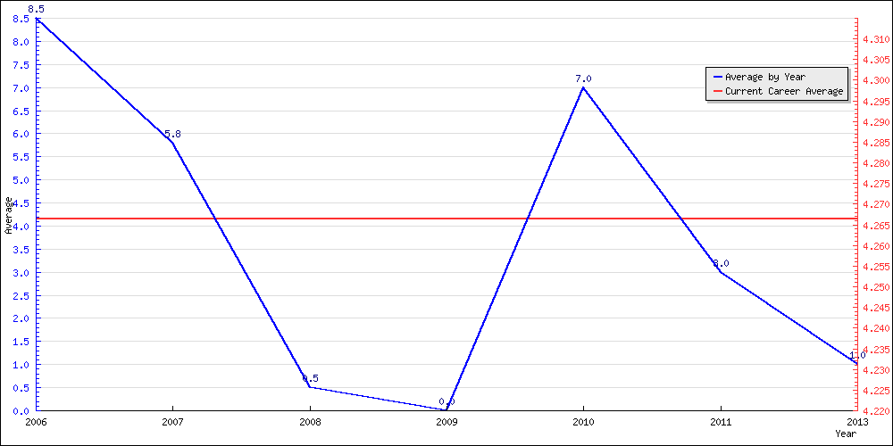 Batting Average by Year