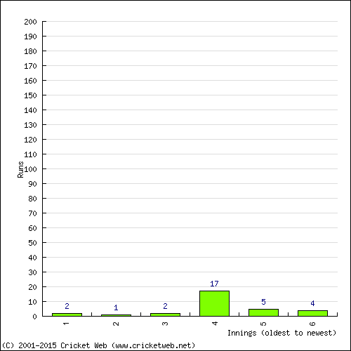 Batting Recent Scores