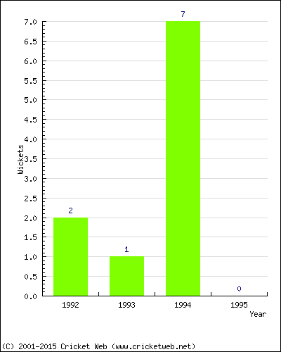 Wickets by Year