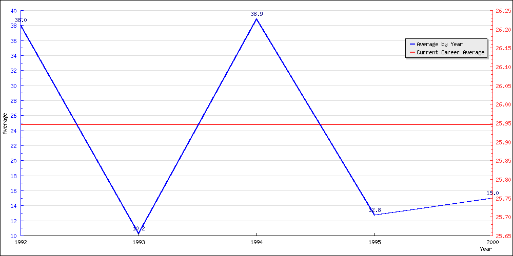 Batting Average by Year