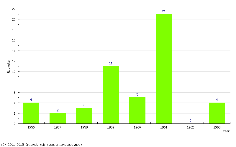 Wickets by Year