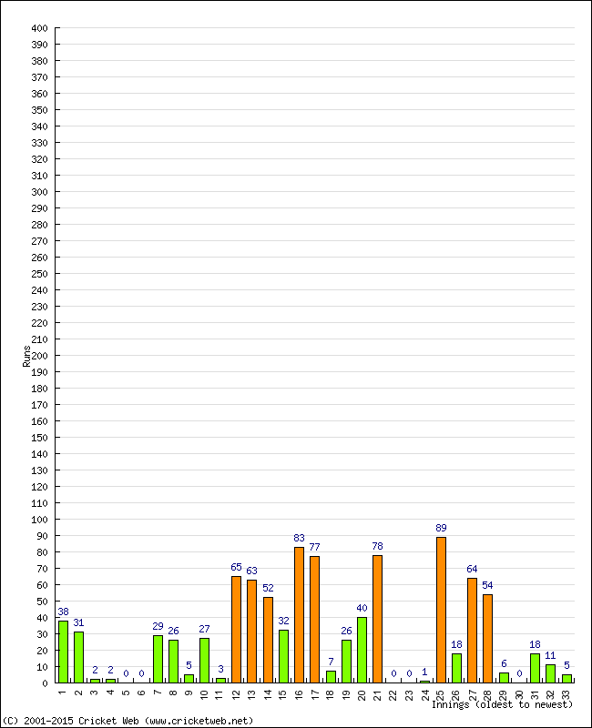 Batting Performance Innings by Innings - Away