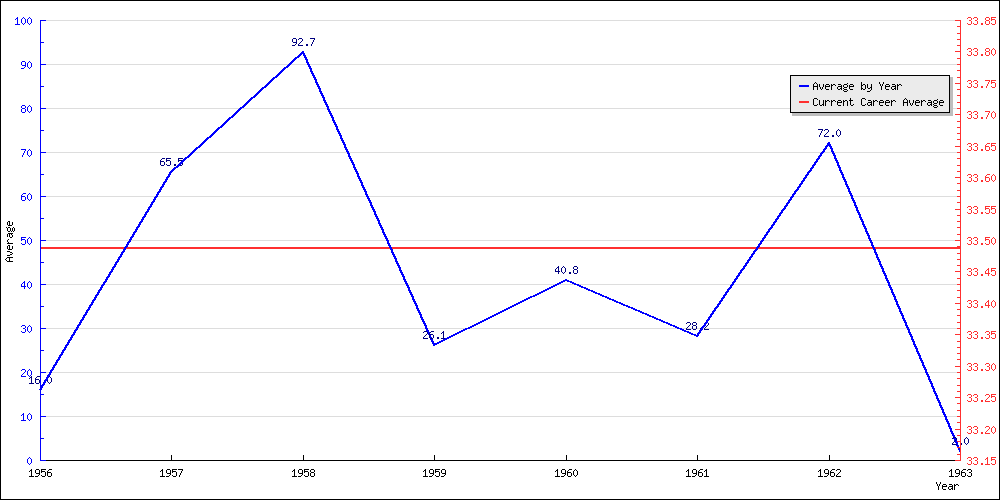 Batting Average by Year