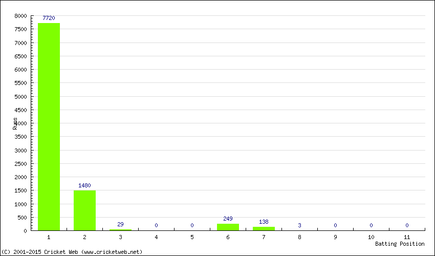 Runs by Batting Position