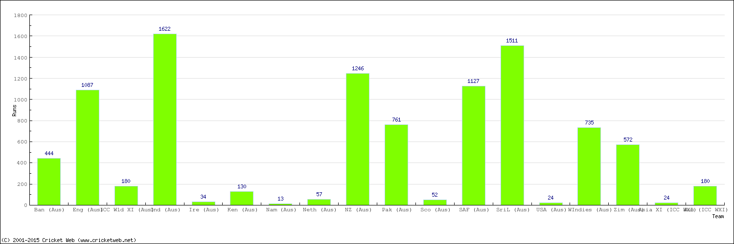 Runs by Country