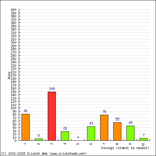 Batting Recent Scores