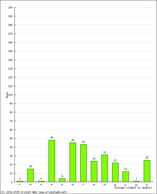 Batting Performance Innings by Innings