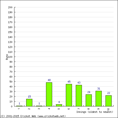 Batting Recent Scores