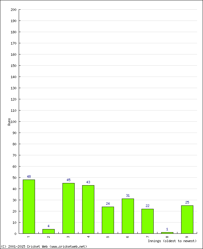 Batting Performance Innings by Innings - Home