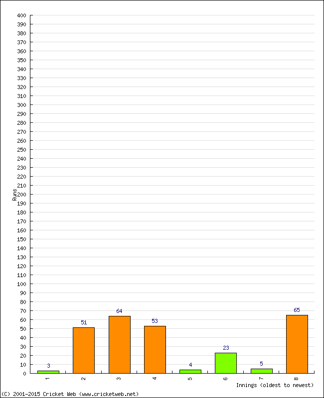 Batting Performance Innings by Innings