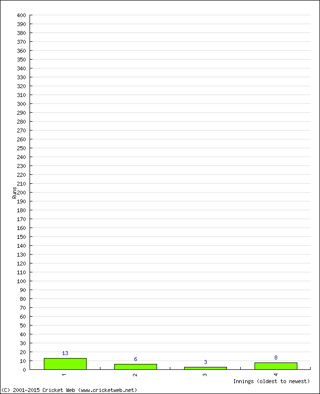 Batting Performance Innings by Innings