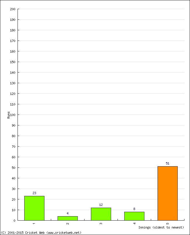 Batting Performance Innings by Innings