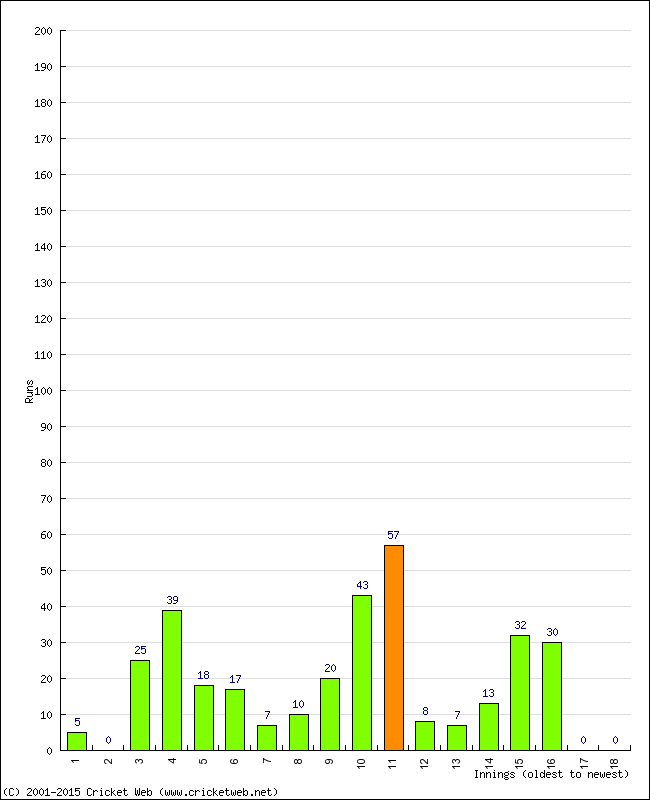 Batting Performance Innings by Innings