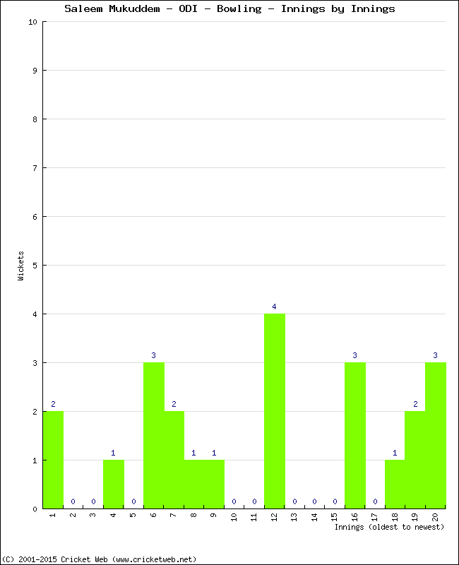 Bowling Performance Innings by Innings