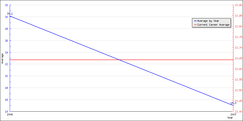 Batting Average by Year