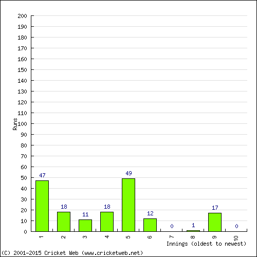 Batting Recent Scores