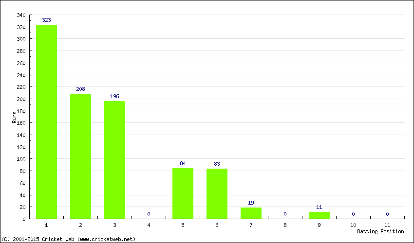 Runs by Batting Position