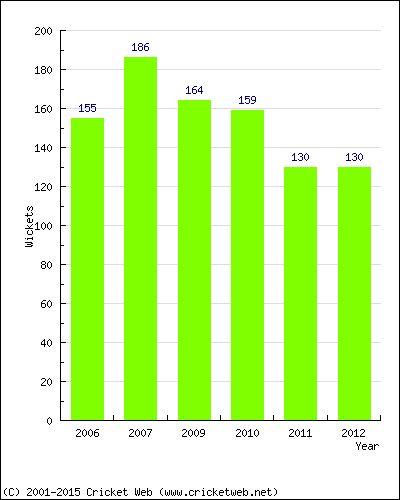 Runs by Year