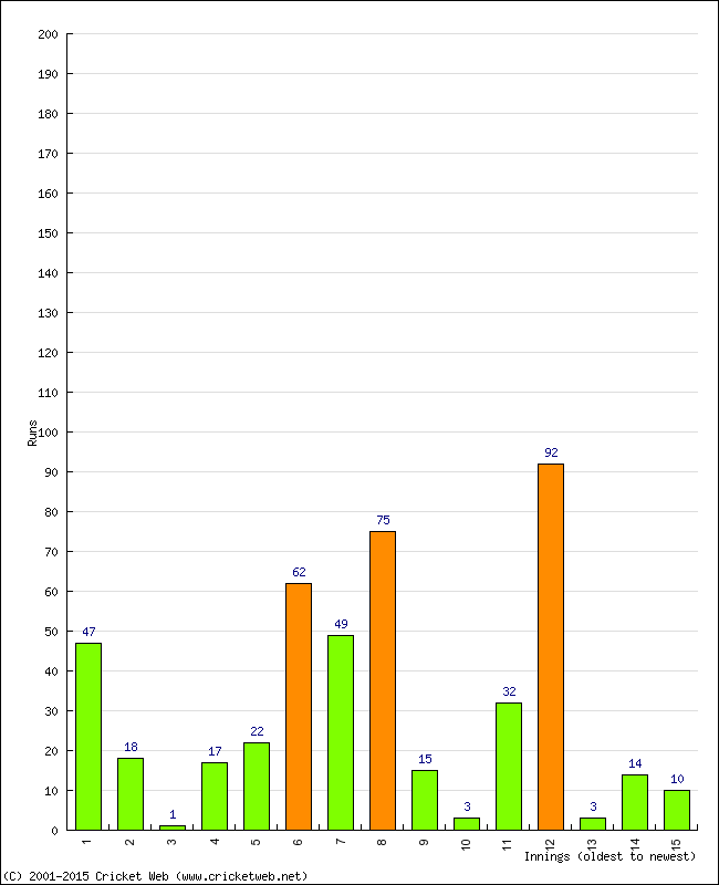 Batting Performance Innings by Innings - Home