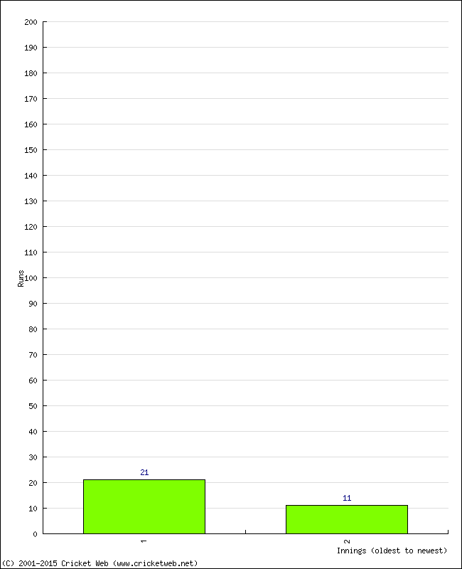 Batting Performance Innings by Innings - Home