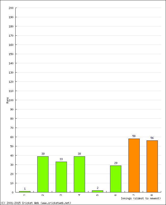 Batting Performance Innings by Innings - Away