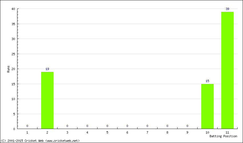 Runs by Batting Position