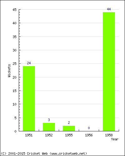 Runs by Year