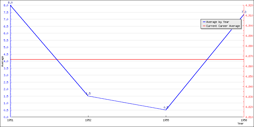 Batting Average by Year