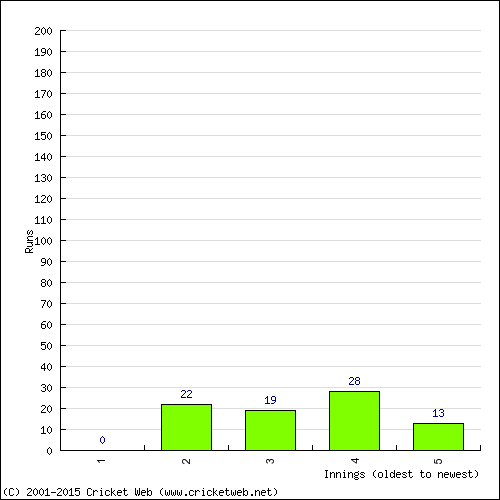 Batting Recent Scores